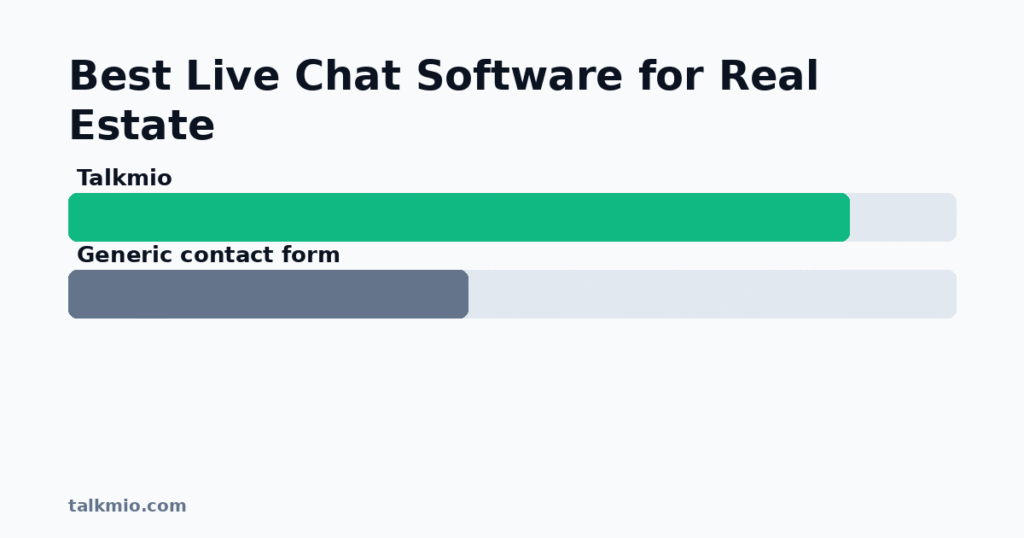 Best live chat software for real estate websites comparison