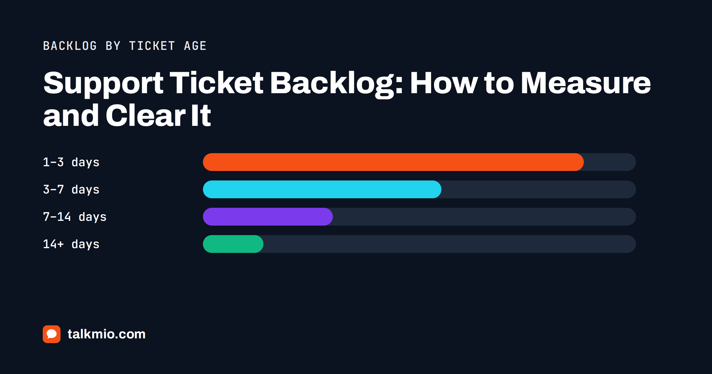 Support ticket backlog chart showing open tickets grouped by age