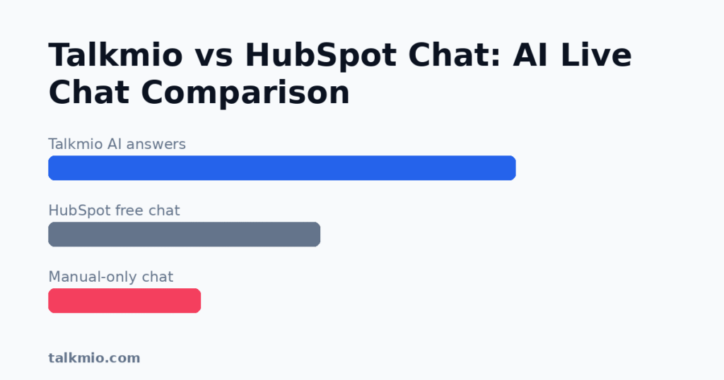 Talkmio vs HubSpot Chat comparison bars featured image