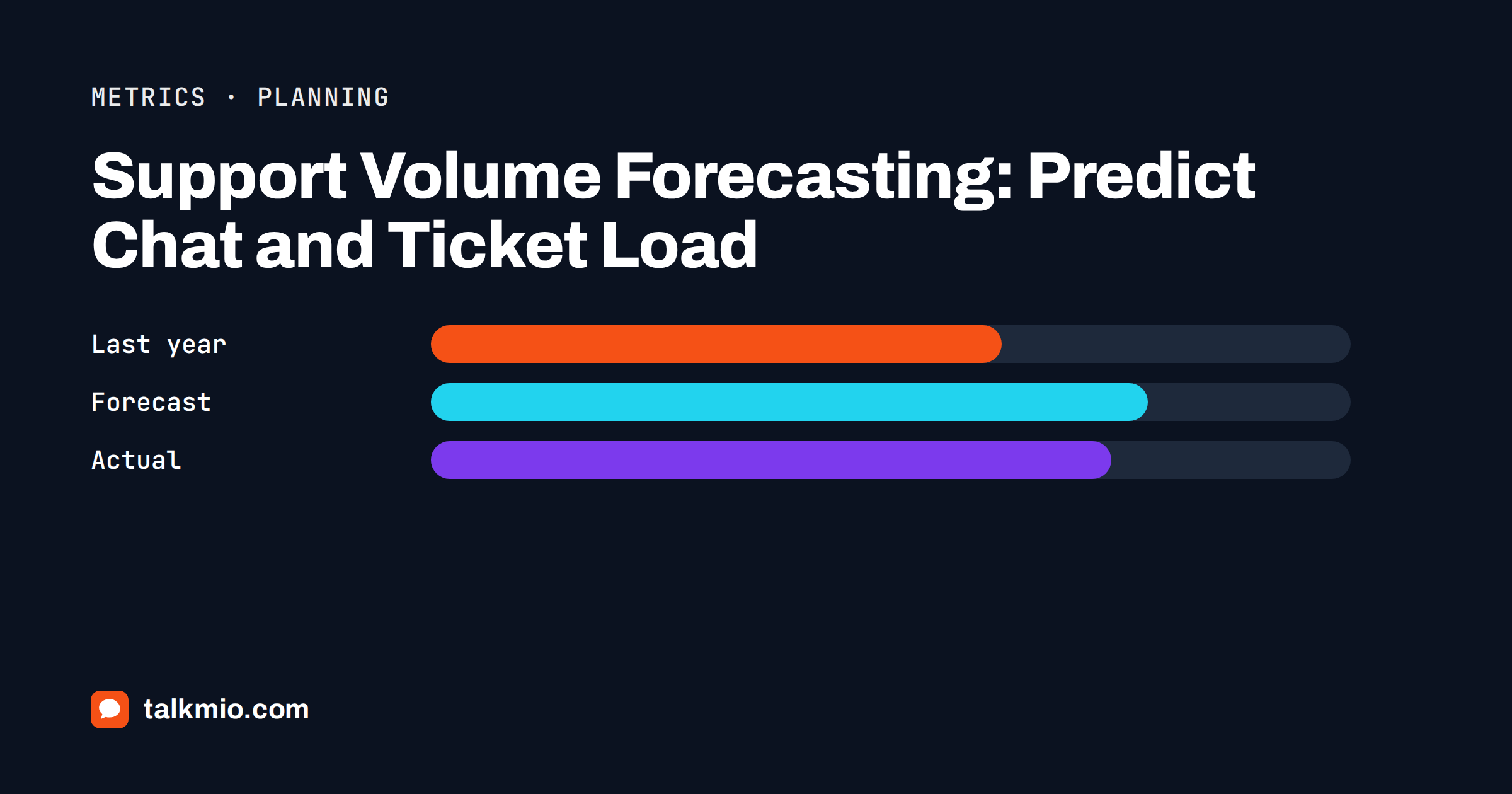 Support volume forecasting chart comparing last year, forecast and actual chat and ticket volume by week