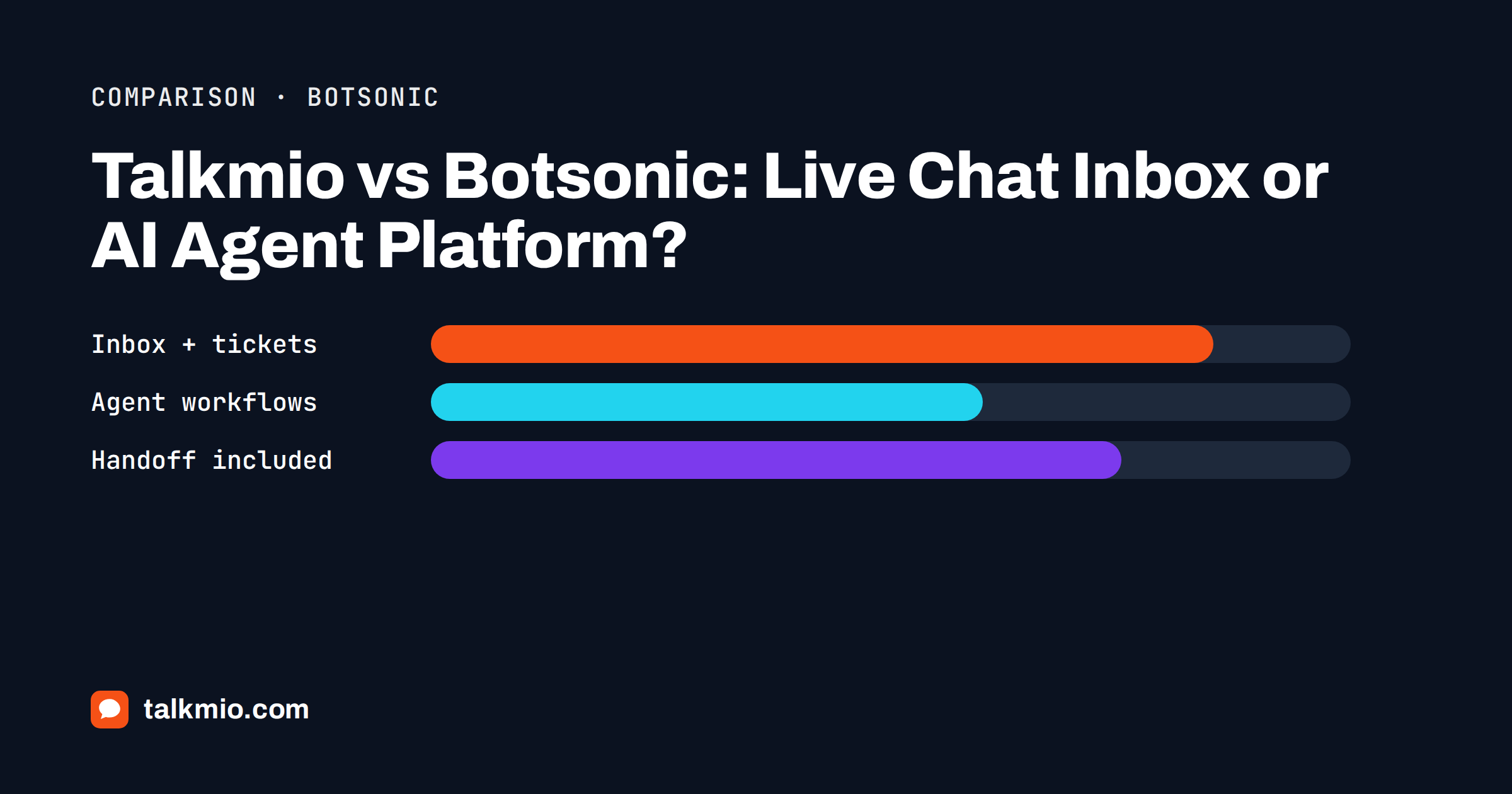 Talkmio vs Botsonic: two chat widgets compared, one with a support inbox and one with an AI agent workflow builder
