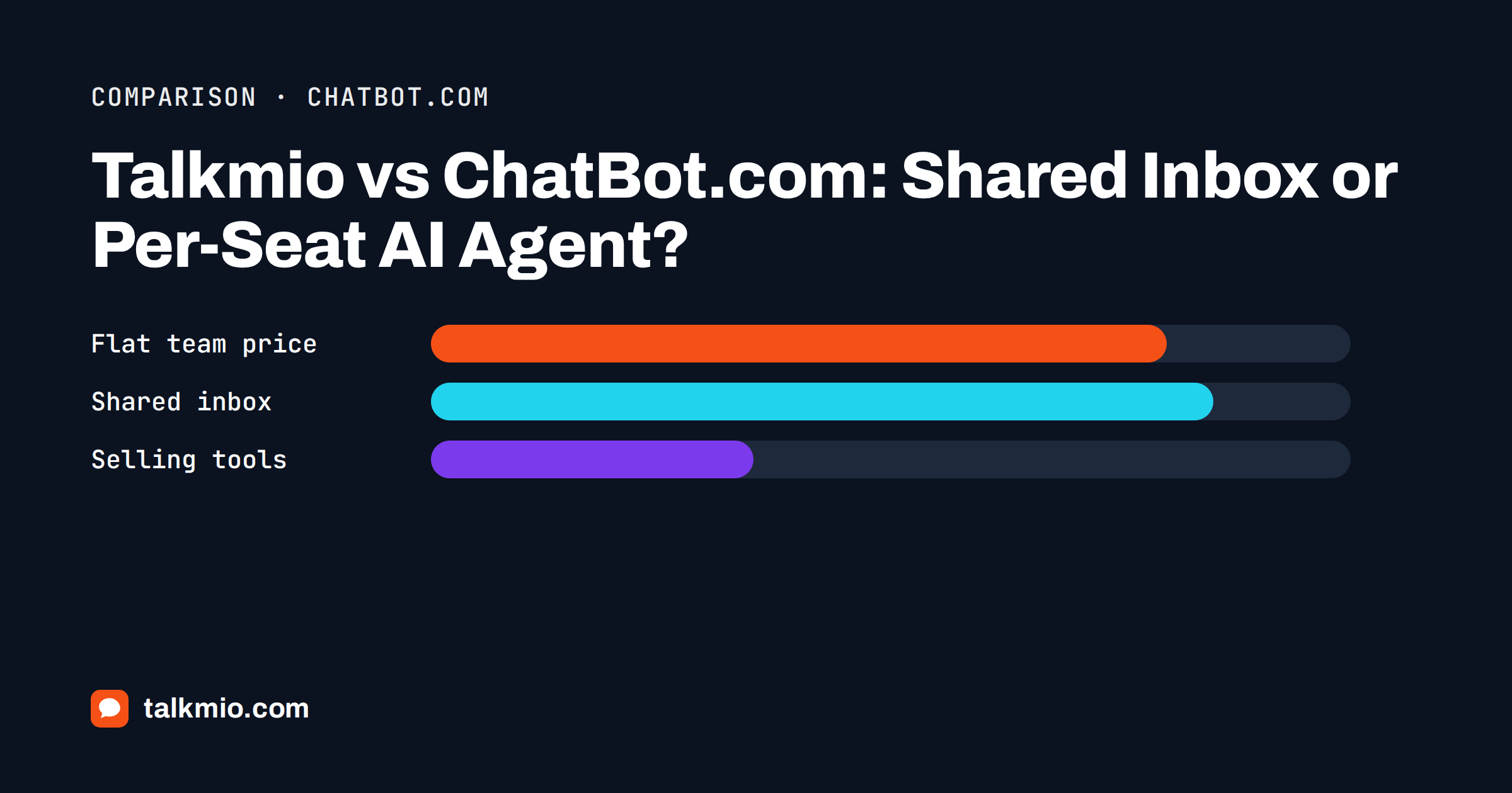 Talkmio vs ChatBot.com: two chat products compared on pricing, handoff and channels