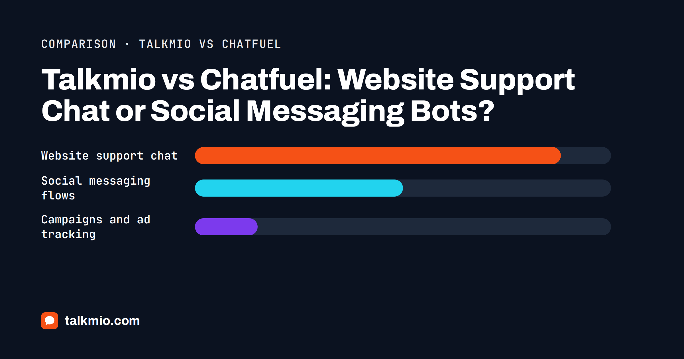 Talkmio vs Chatfuel: a website chat widget beside a WhatsApp style messaging flow