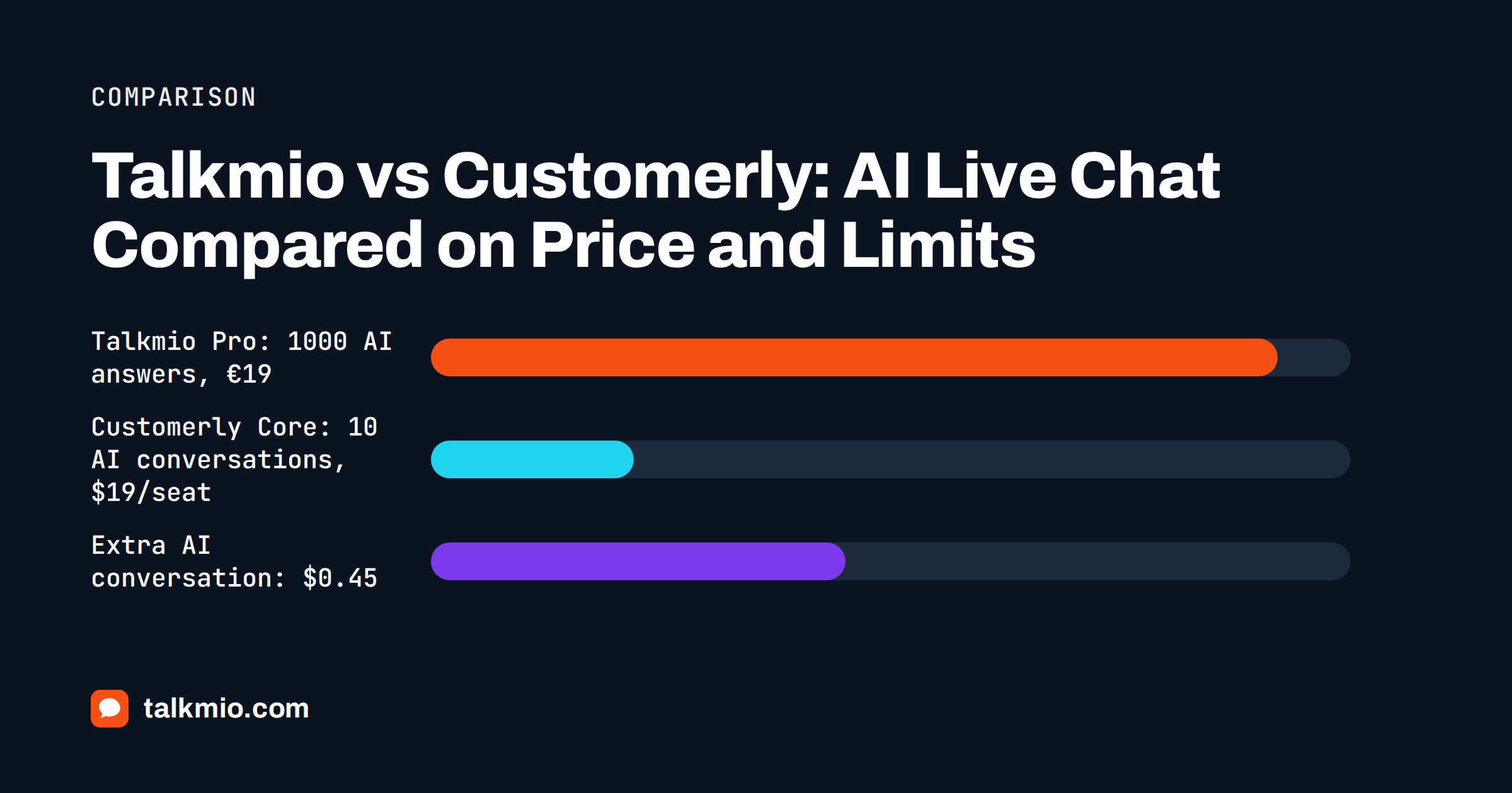 Talkmio vs Customerly comparison: per-plan pricing and included AI answers against per-seat pricing