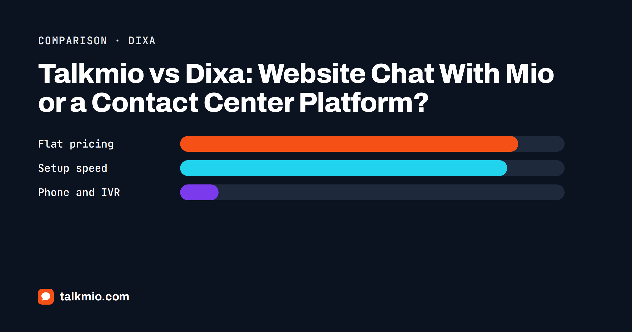 Talkmio vs Dixa comparison: a simple website chat window beside a multi-channel contact center dashboard