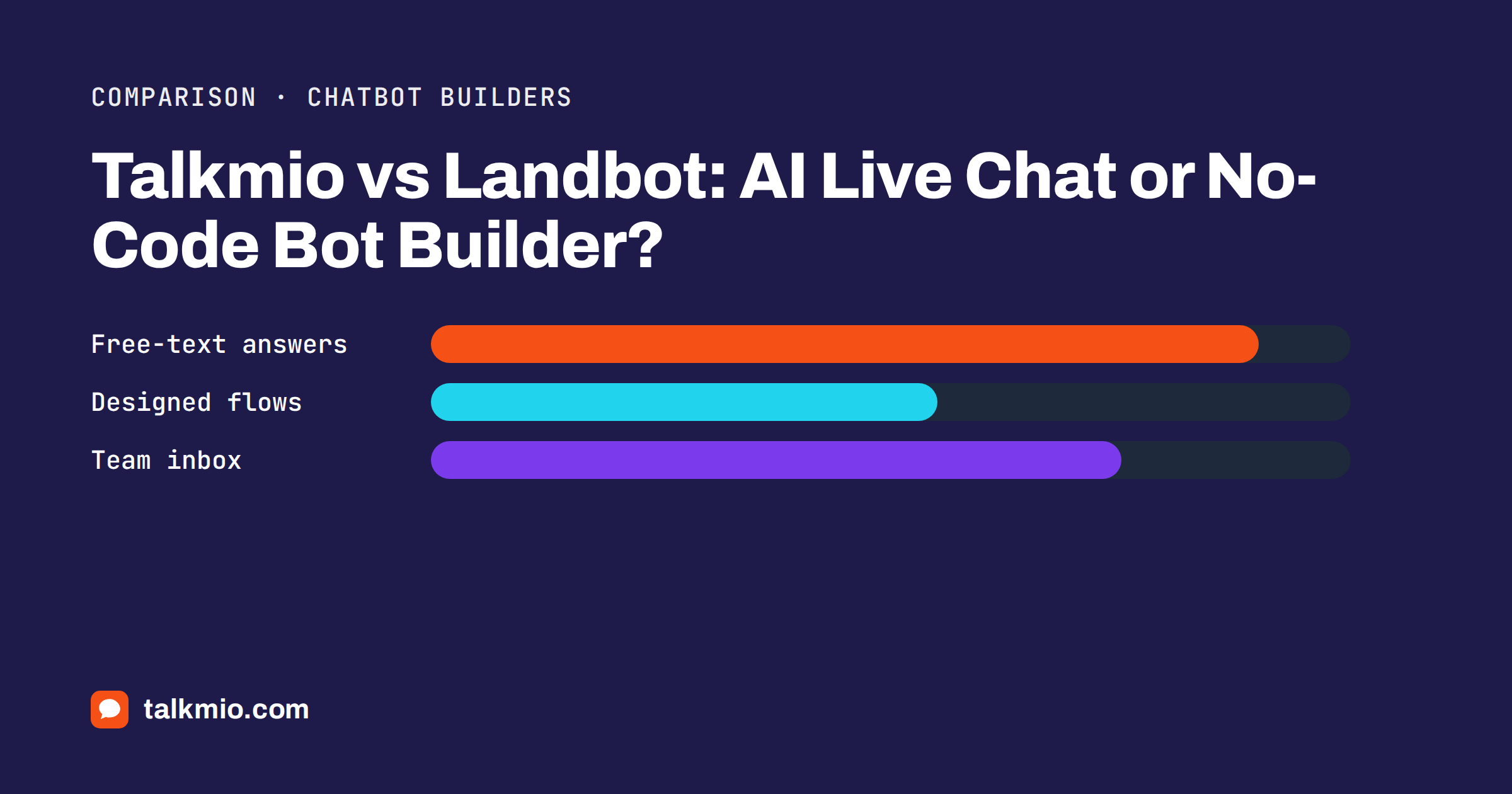 Talkmio vs Landbot comparison of AI live chat and a no-code chatbot builder