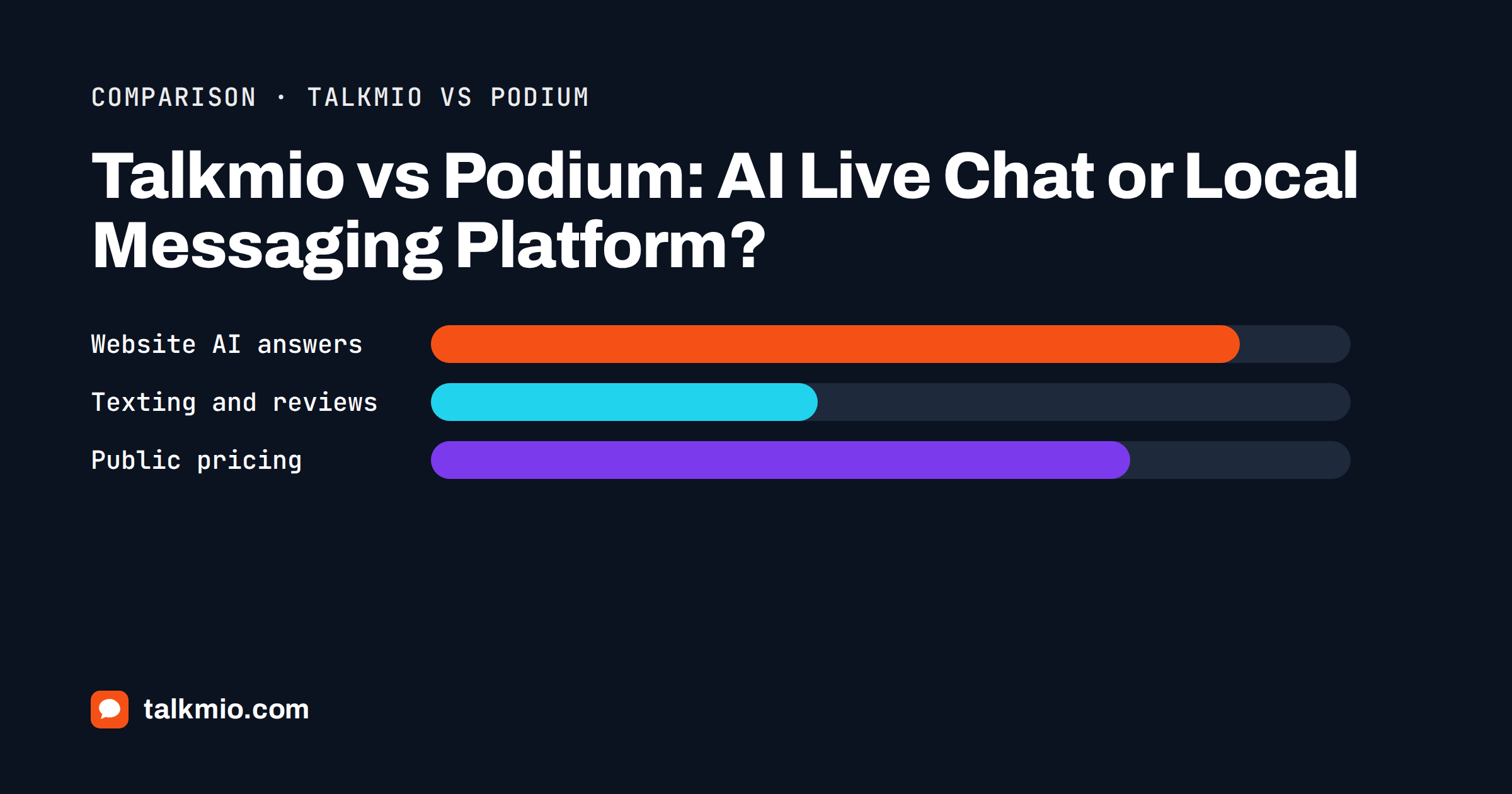 Talkmio vs Podium: two bars comparing website AI chat strengths with texting and reviews platform strengths
