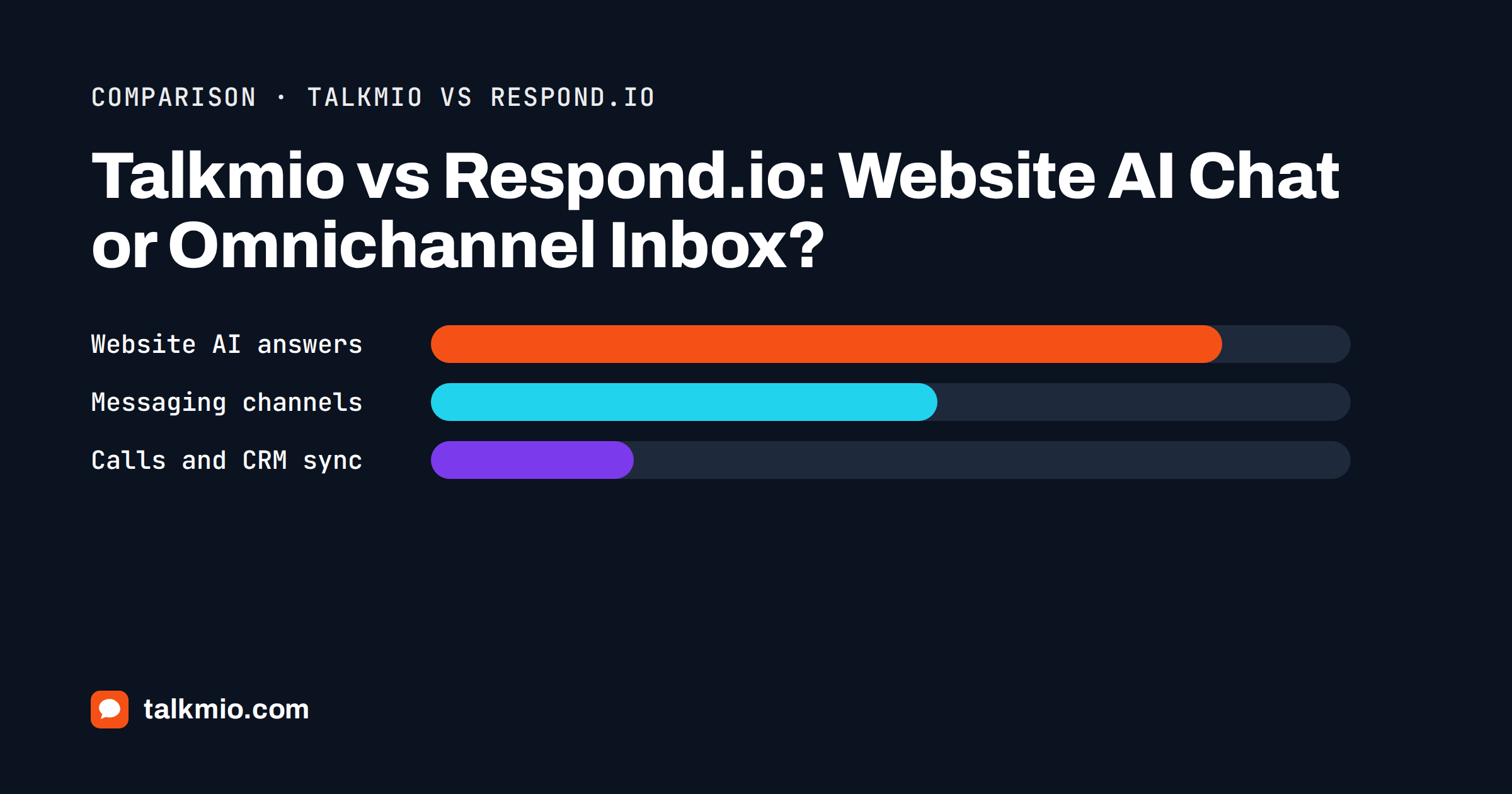 Talkmio vs Respond.io comparison: a website chat widget beside a multi-channel messaging inbox