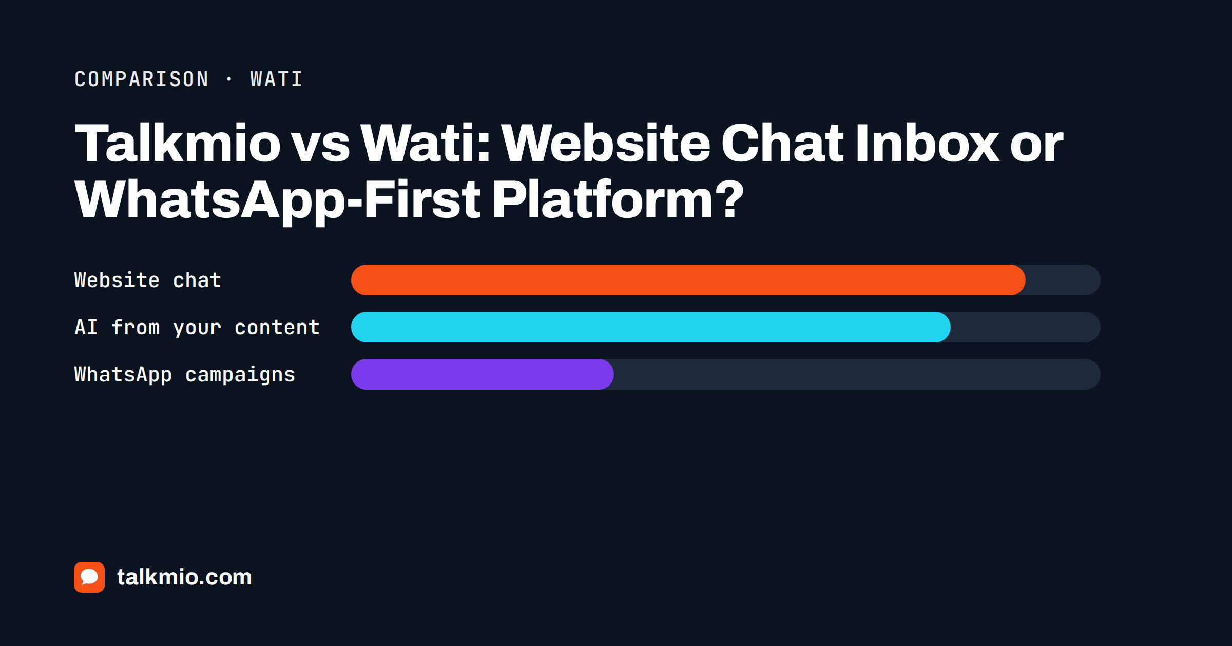 Talkmio vs Wati: a website chat window and a WhatsApp conversation shown side by side